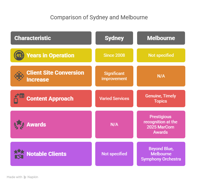Comparison Table Sydney vs Melbourne Market Reach marketing content agency Comparison Table Sydney vs Melbourne Market Reach marketing content agency