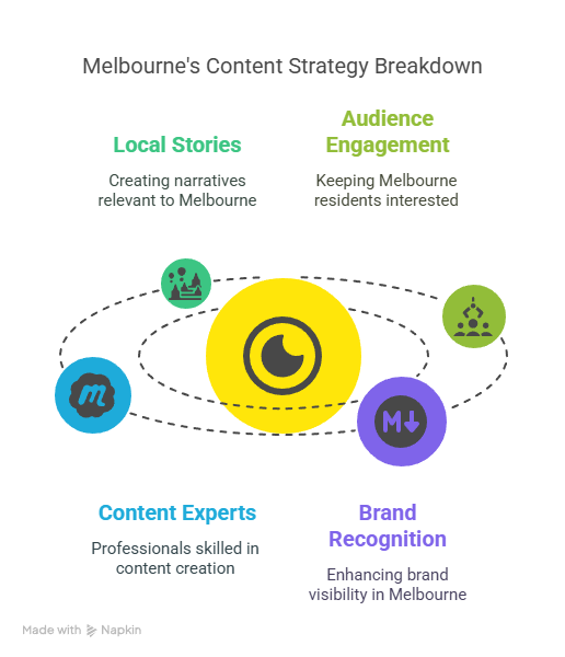 Content Strategies in Melbourne Content Strategies in Melbourne