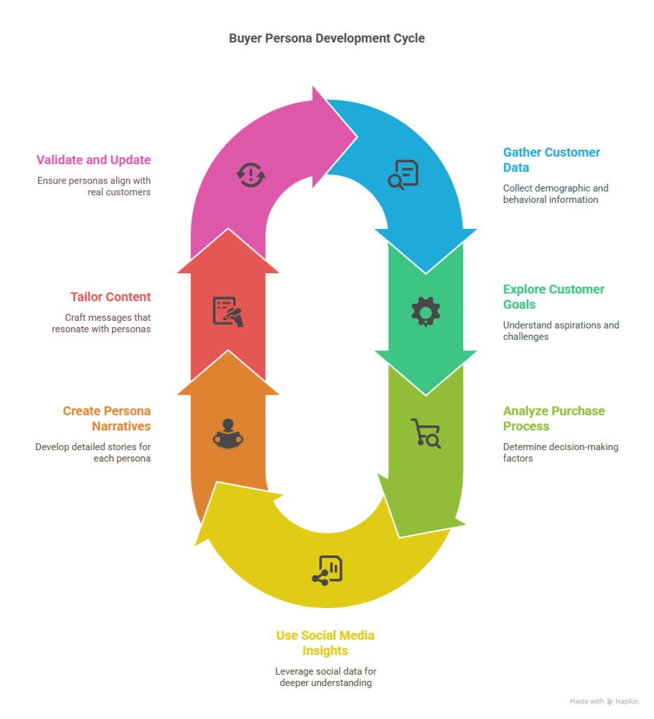 Create Buyer Personas Content Marketing for Agencies Create Buyer Personas Content Marketing for Agencies