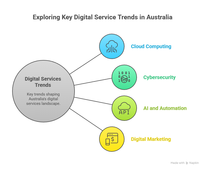 Critical Areas of Digital Services in Australia Critical Areas of Digital Services in Australia