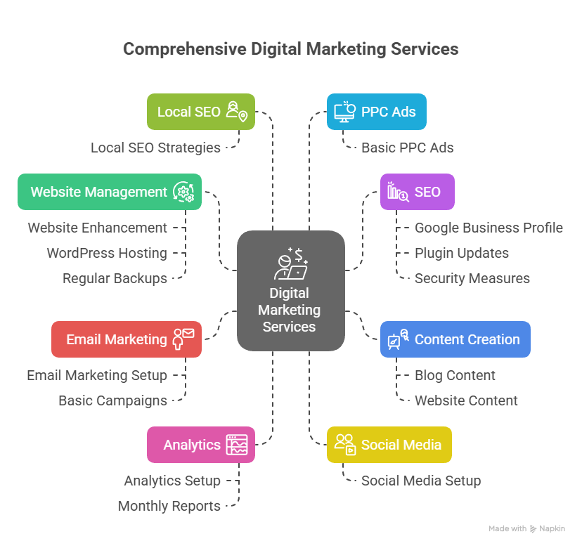 Essential Marketing Package Essential Marketing Package