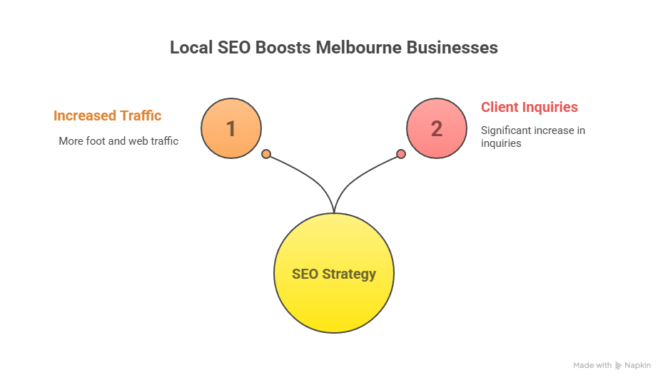 How Melbourne Businesses Improved Local Search Visibility How Melbourne Businesses Improved Local Search Visibility