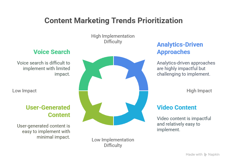 Latest Trends in Content Marketing Latest Trends in Content Marketing