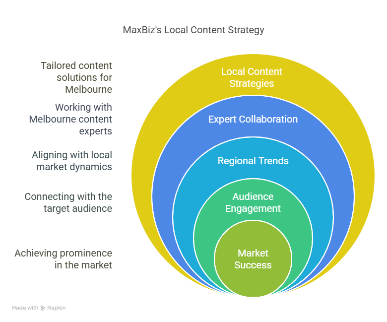 MaxBiz Your Partner in Local Content Strategies in Melbourne MaxBiz Your Partner in Local Content Strategies in Melbourne