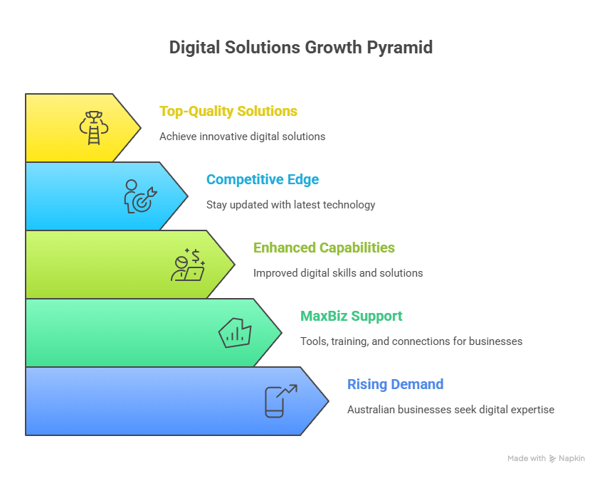The Growing Demand for Expert Digital Solutions The Growing Demand for Expert Digital Solutions