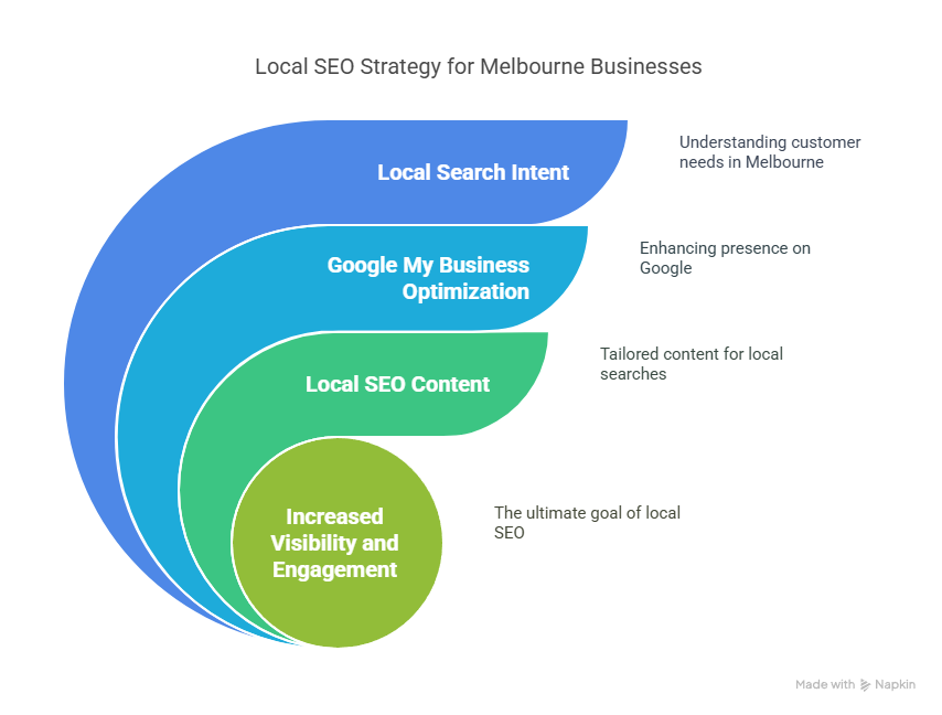 The Local SEO Content in Melbourne The Right Expert The Local SEO Content in Melbourne The Right Expert