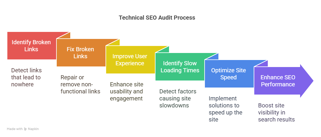 what Brunswick technical SEO audits uncover about site health and ranking issues