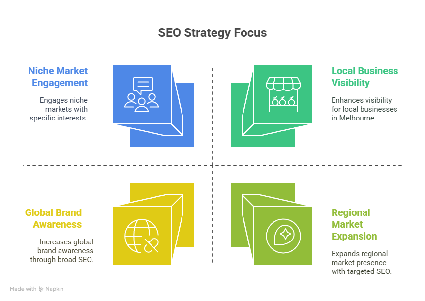 What is Melbourne GeoTargeted SEO What is Melbourne Geo Targeted SEO