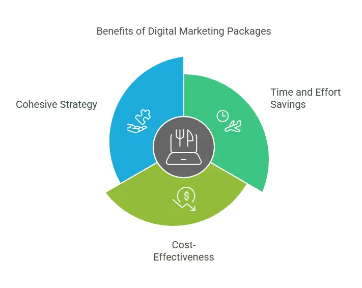 Digital Marketing Packages for Small Business Effective Digital Marketing Packages for Small Business