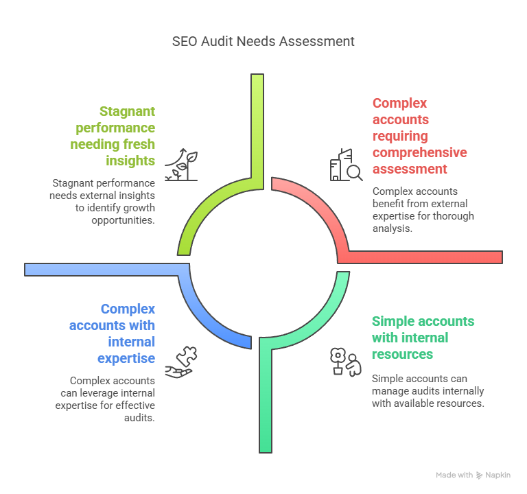 Google Ads Audit SEO Needs Assessment Google Ads Audit SEO Needs Assessment