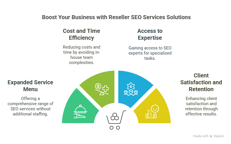 SEO Reseller Solutions to Grow Your Business SEO Reseller Solutions to Grow Your Business