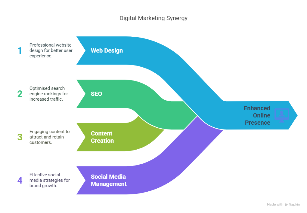 Digital Marketing Packages for Small Business Digital Marketing Packages for Small Business