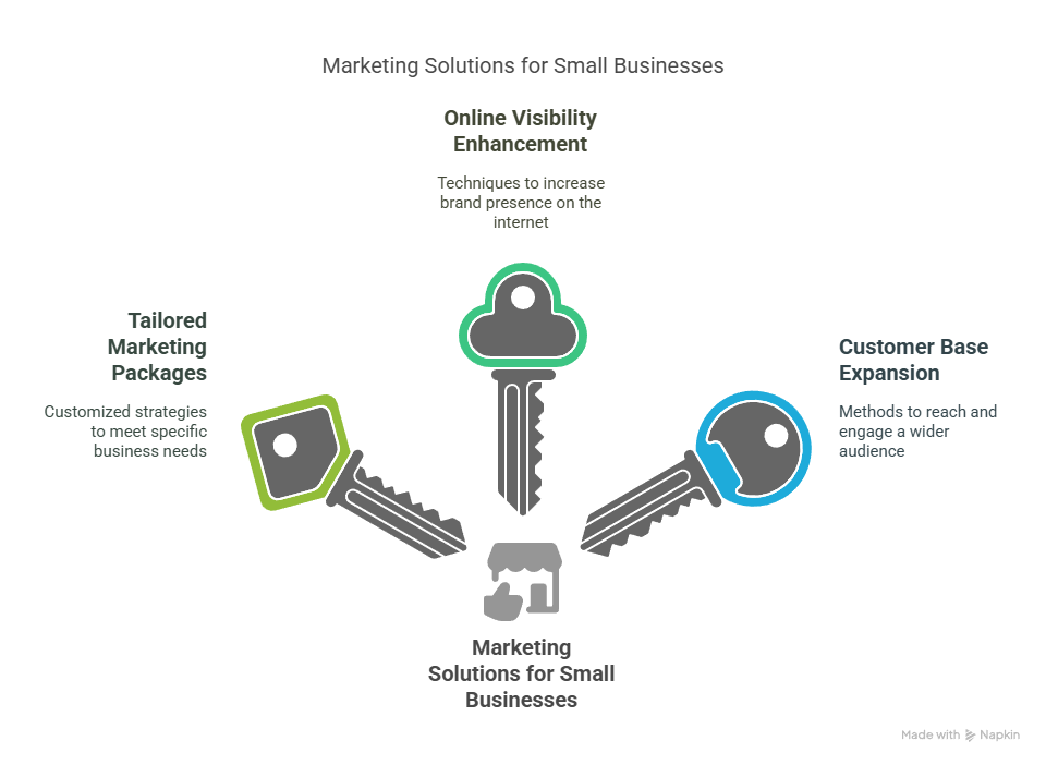 Marketing Packages for Small Business Digital Solutions Marketing Packages for Small Business Digital Solutions
