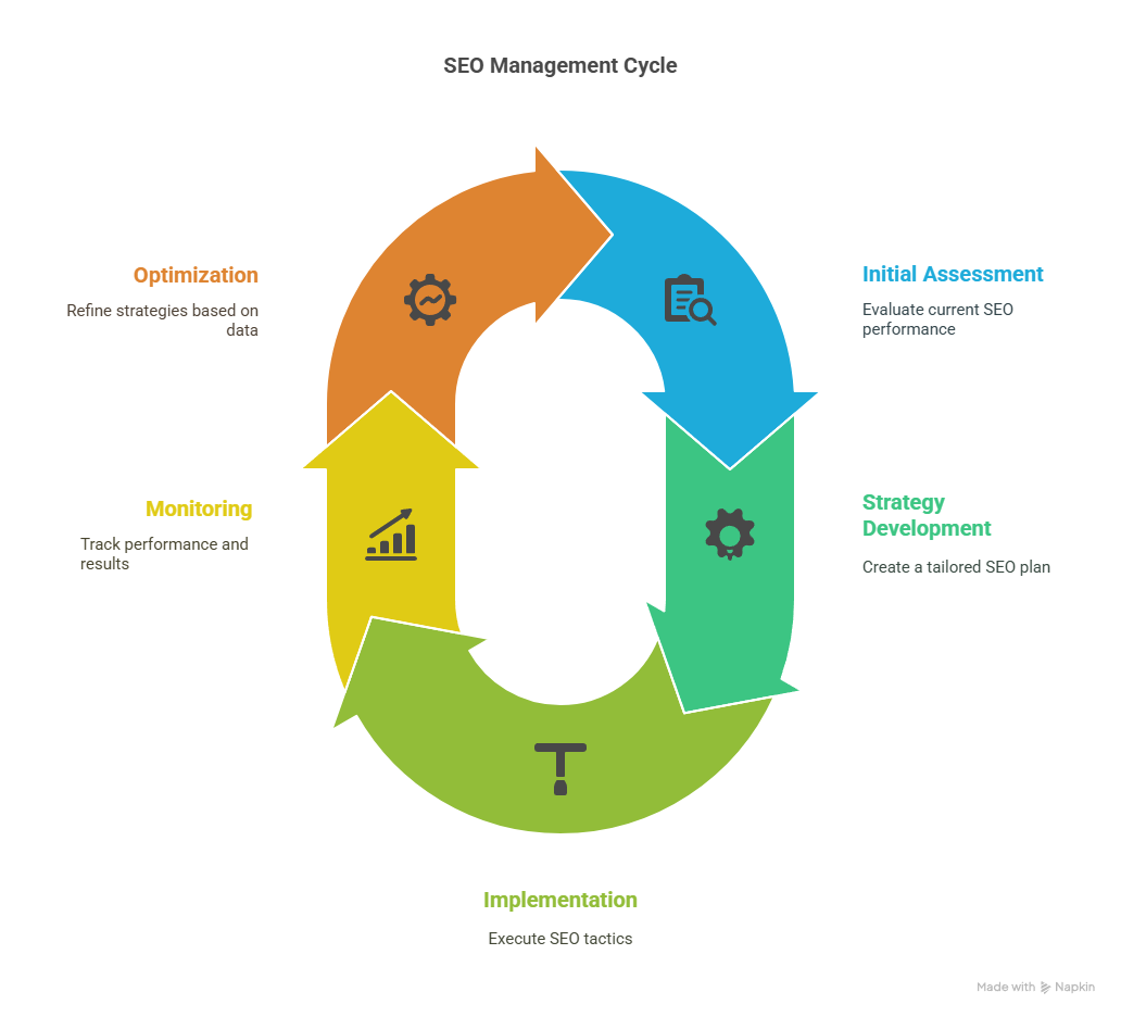 Melbourne SEO services helping local businesses rank higher on Google